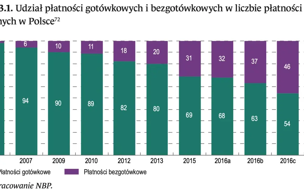 Przyczyny wzrostu płatności bezgotówkowych w Polsce: Pełna analiza