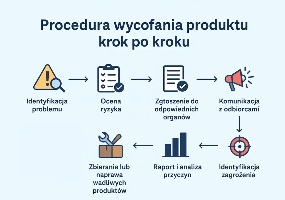 Wycofanie produktu: Twoje prawa, przyczyny i jak reagować