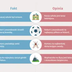 Porównanie faktów i opinii: remont szkoły, gol Lewandowskiego, komary, Rysy. Różnica między rankingiem obiektywnym a subiektywnym zestawieniem.
