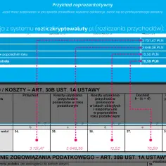 Rozliczenie kryptowalut na PIT-38. Czy handel kryptowalutami wymaga zgłoszenia do urzędu skarbowego? Obliczenia dochodu/straty.