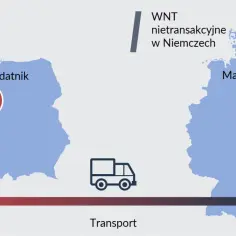 Ilustracja pokazuje różnicę między eksportem a wewnątrzwspólnotową dostawą towarów: polski podatnik wysyła towar do magazynu w Niemczech.