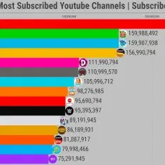 Ranking subskrybentów YouTube: Kto rządzi wśród kanałów?
