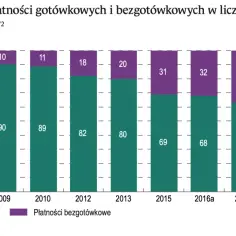 Wykres pokazuje wzrost popularności handlu bezgotówkowego w Polsce od 2005 do 2018 roku, z 2% do 43%.