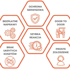Grafika przedstawia zalety przedłużonej gwarancji: spokój ducha, darmowe naprawy, ochrona serwisowa, door-to-door, szybka reakcja, brak ukrytych kosztów, proste zgłoszenie, pełna satysfakcja. Czy warto dopłacać za przedłużoną gwarancję w elektromarkecie?