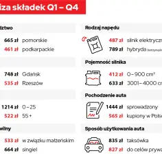 Analiza składek OC: cena zależy od województwa, miasta, wieku, stanu cywilnego, rodzaju i pojemności silnika, pochodzenia auta i sposobu użytkowania. Skutki sugerowania się wyłącznie ceną w rankingach ubezpieczeń OC mogą być różne.