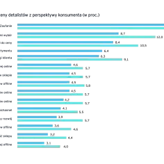 Wykres słupkowy porównujący ranking popularności (niebieski) i ranking niezawodności (jasnoniebieski) dla różnych kategorii.