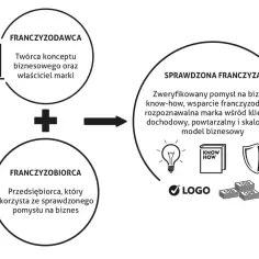 Schemat wyjaśnia różnicę między franczyzą a własną marką w handlu detalicznym: franczyzodawca + franczyzobiorca = sprawdzona franczyza.