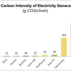 Wykres pokazuje, jak działa handel uprawnieniami do emisji CO2, wpływając na ceny produktów. Widać emisję CO2 na kWh dla różnych źródeł energii.