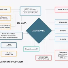 Schemat systemu monitorowania cen: scraping, dopasowanie produktów, dane, dashboard, raporty. Jak skutecznie monitorować ceny konkurencji w handlu internetowym.