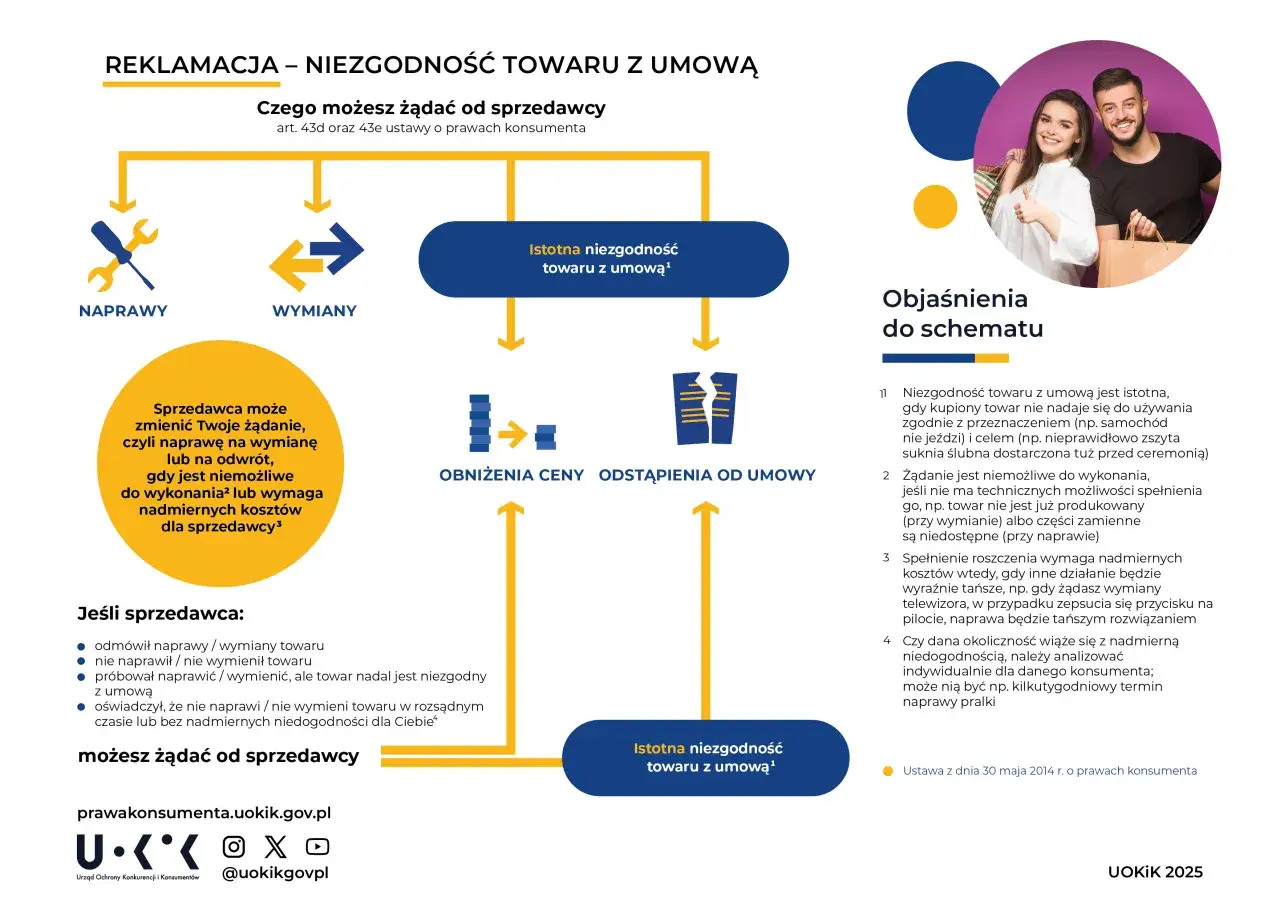 Schemat reklamacji: przyczyny wycofywania produktów z handlu, procedury i prawa klienta. Naprawy, wymiany, obniżenie ceny lub odstąpienie od umowy.