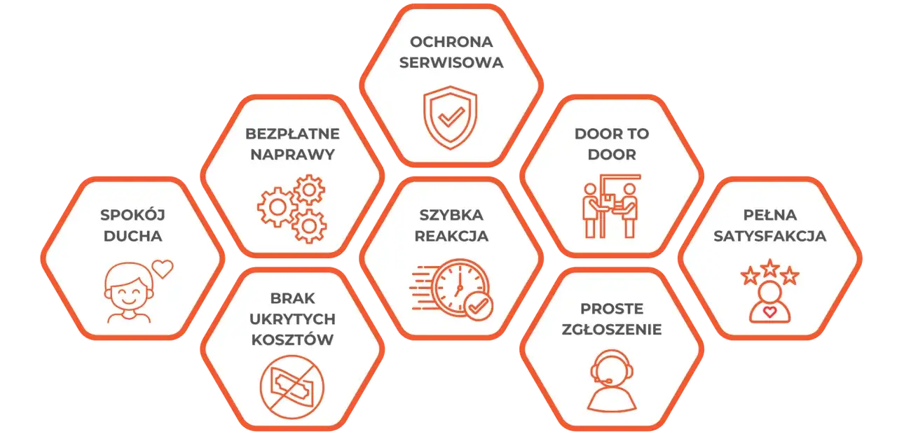 Grafika przedstawia zalety przedłużonej gwarancji: spokój ducha, darmowe naprawy, ochrona serwisowa, door-to-door, szybka reakcja, brak ukrytych kosztów, proste zgłoszenie i pełna satysfakcja. Warto dopłacać za przedłużoną gwarancję w elektromarkecie.