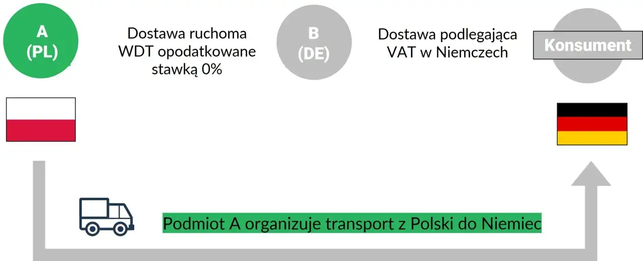 Podmiot A (PL) organizuje transport do Niemiec (DE). Różnica między eksportem a wewnątrzwspólnotową dostawą towarów: WDT opodatkowane 0%, dostawa w Niemczech.
