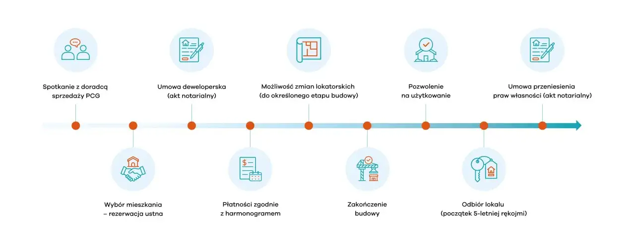 Jak przygotować się do zakupu pierwszego mieszkania: lista kontrolna obejmuje spotkanie z doradcą, umowę deweloperską, płatności, zakończenie budowy i odbiór lokalu.