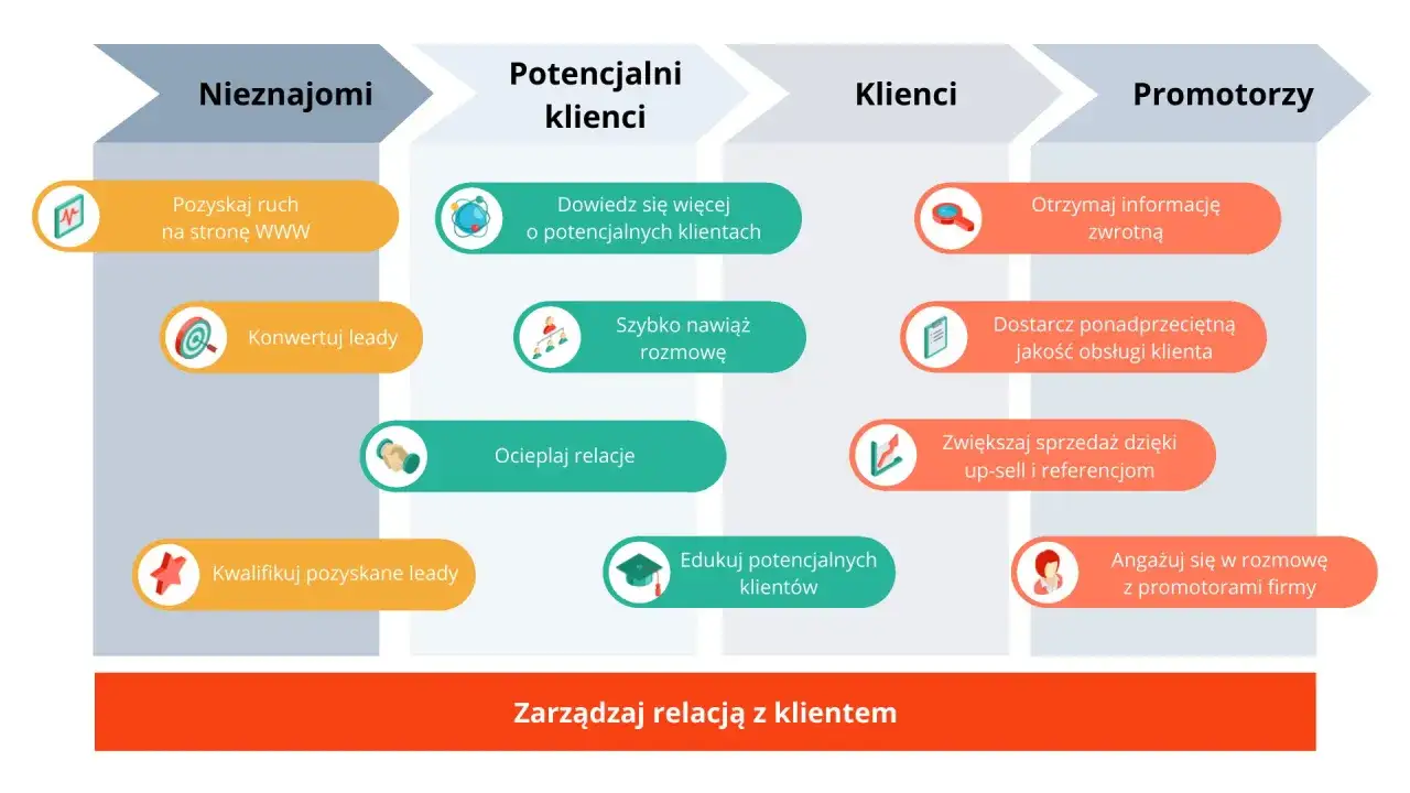 Diagram pokazuje etapy budowania relacji z klientem: od nieznajomych po promotorów. Pomaga wybrać, jakie narzędzia CRM wybrać do wsparcia handlu w małej firmie.