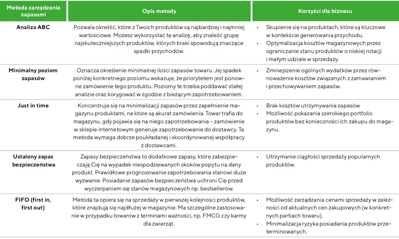 Tabela przedstawia metody zarządzania zapasami, jak zarządzać zapasami w handlu żeby uniknąć strat towaru, np. Analiza ABC, Just in time, FIFO.