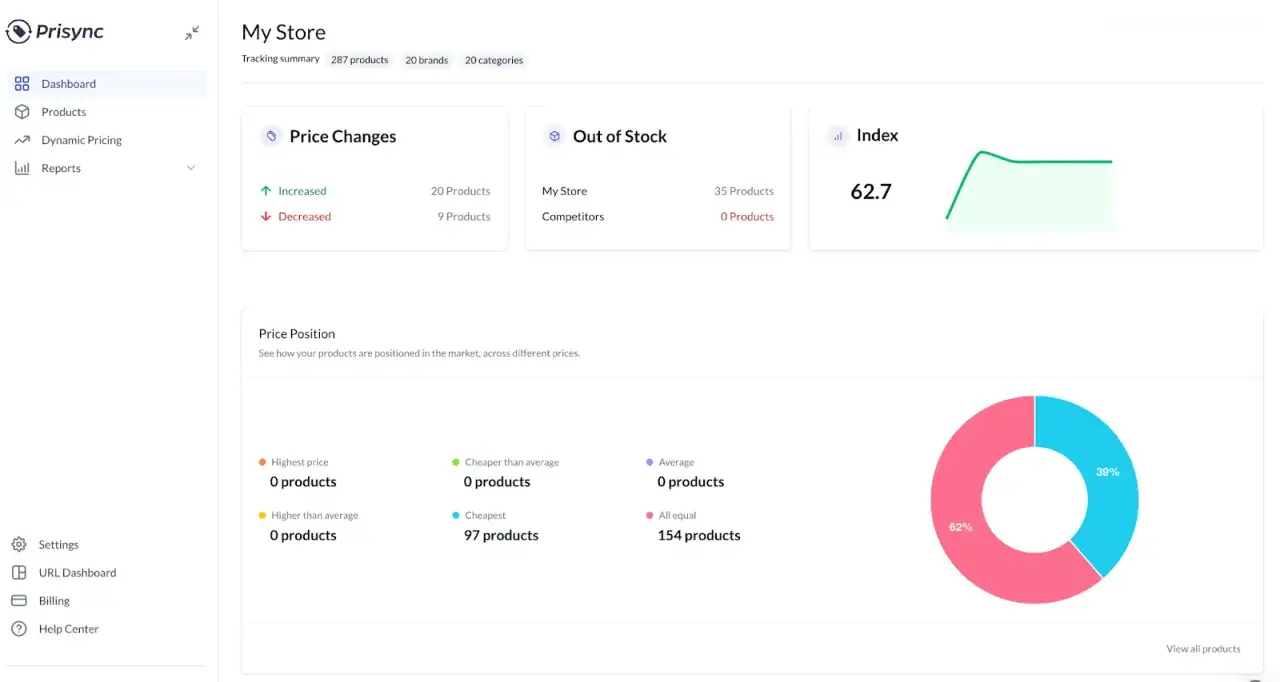 Panel dashboardu sklepu internetowego z danymi o cenach, produktach poza stanem magazynowym i indeksie. Kluczowe dla skutecznego monitorowania cen konkurencji w handlu internetowym.