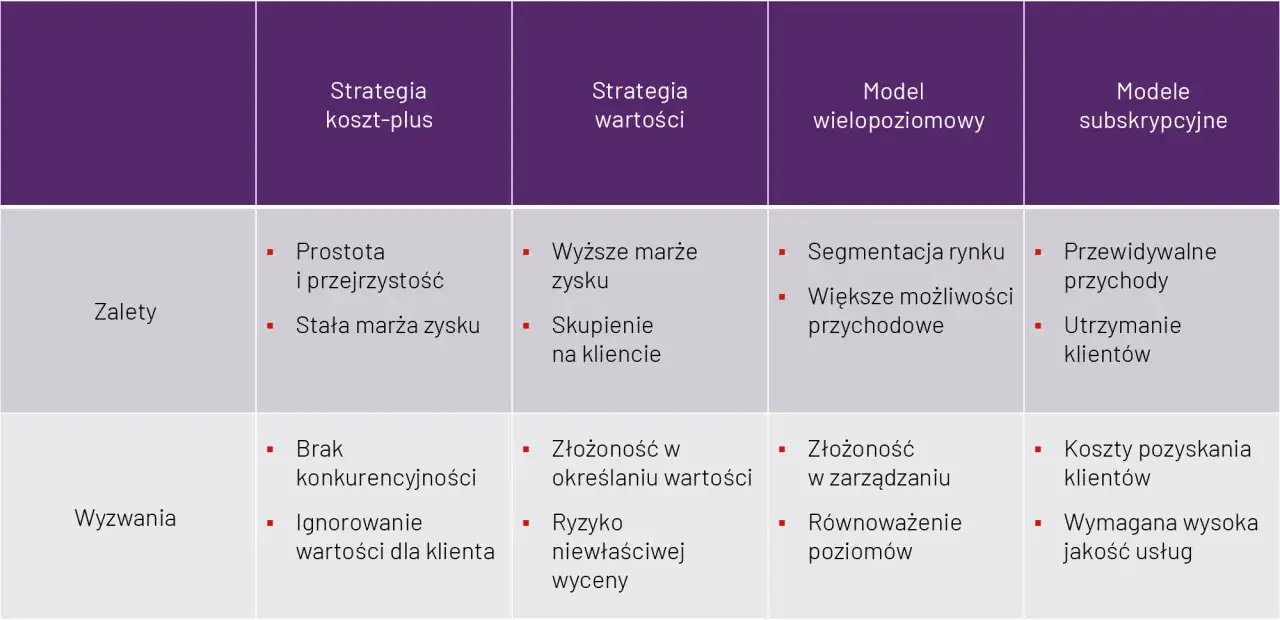 Tabela porównuje strategie: koszt-plus, wartości, wielopoziomową i subskrypcyjną. Kluczowe dla przygotowania profesjonalnej oferty handlowej która sprzedaje są zalety i wyzwania każdej z nich.