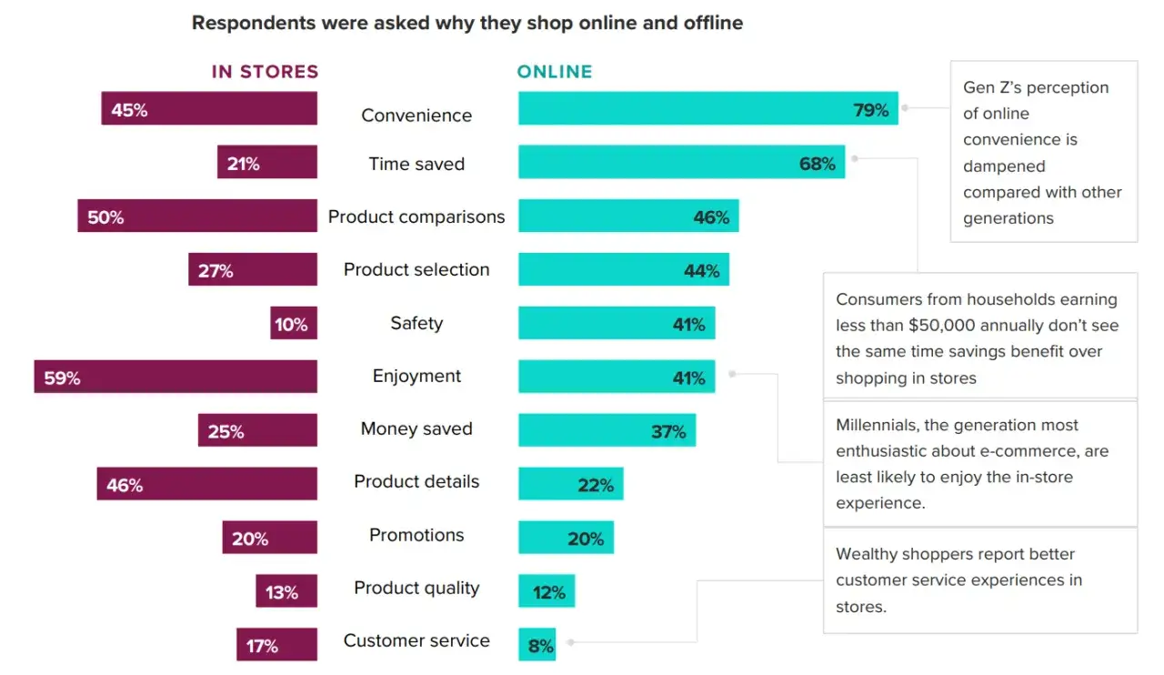 Wykres porównuje powody zakupów online i stacjonarnych. Wygoda dominuje online (79%), podczas gdy przyjemność z zakupów jest wyższa w sklepach (59%). Różnica między handlem tradycyjnym a e-commerce w kosztach i marżach jest widoczna w preferencjach kon...