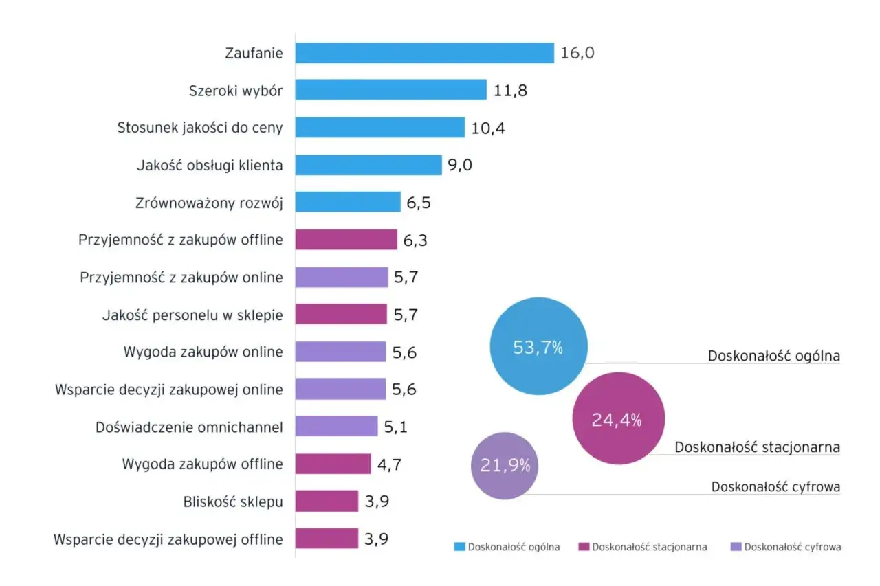Wykres słupkowy pokazuje czynniki wpływające na zaufanie i satysfakcję klientów. Czy warto sugerować się rankingami niezależnych organizacji konsumenckich?