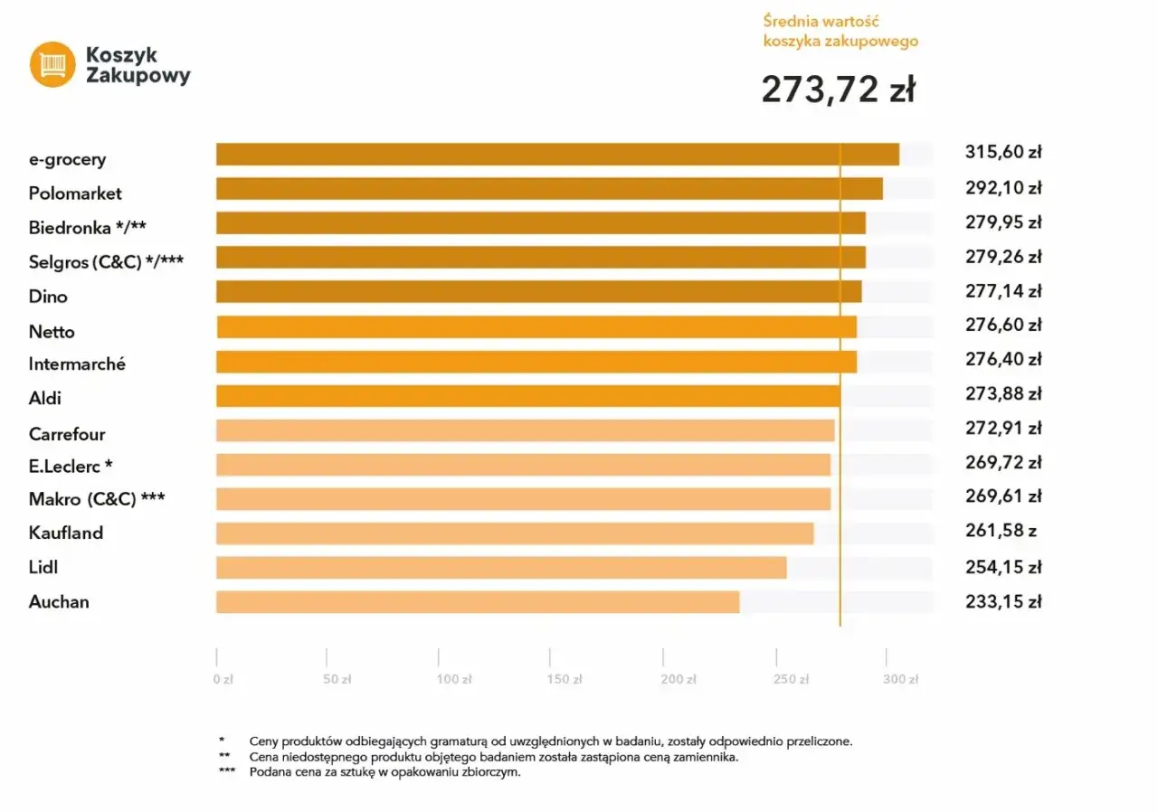 Wykres pokazuje różnicę między rankingiem popularności a rankingiem niezawodności sklepów spożywczych.