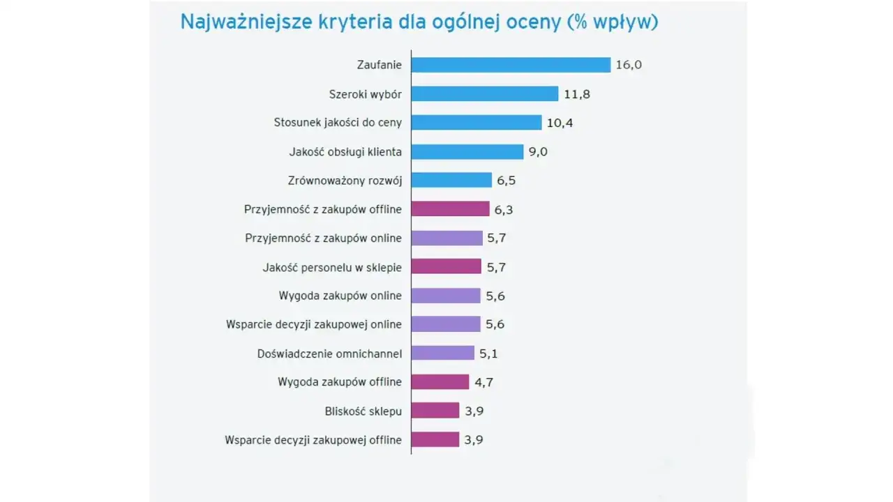 Wykres pokazuje, czy warto sugerować się rankingami niezależnych organizacji konsumenckich. Zaufanie jest kluczowe (16%).