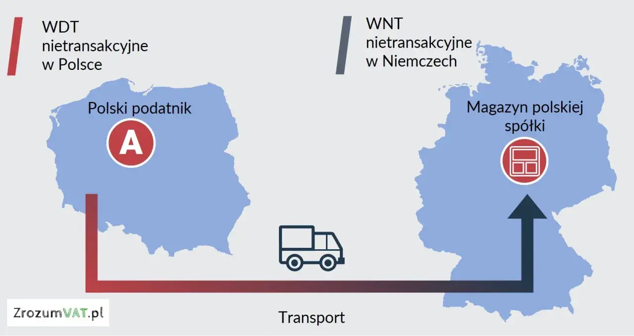 Ilustracja pokazuje różnicę między eksportem (WDT nietransakcyjne w Polsce) a wewnątrzwspólnotową dostawą towarów (WNT nietransakcyjne w Niemczech).