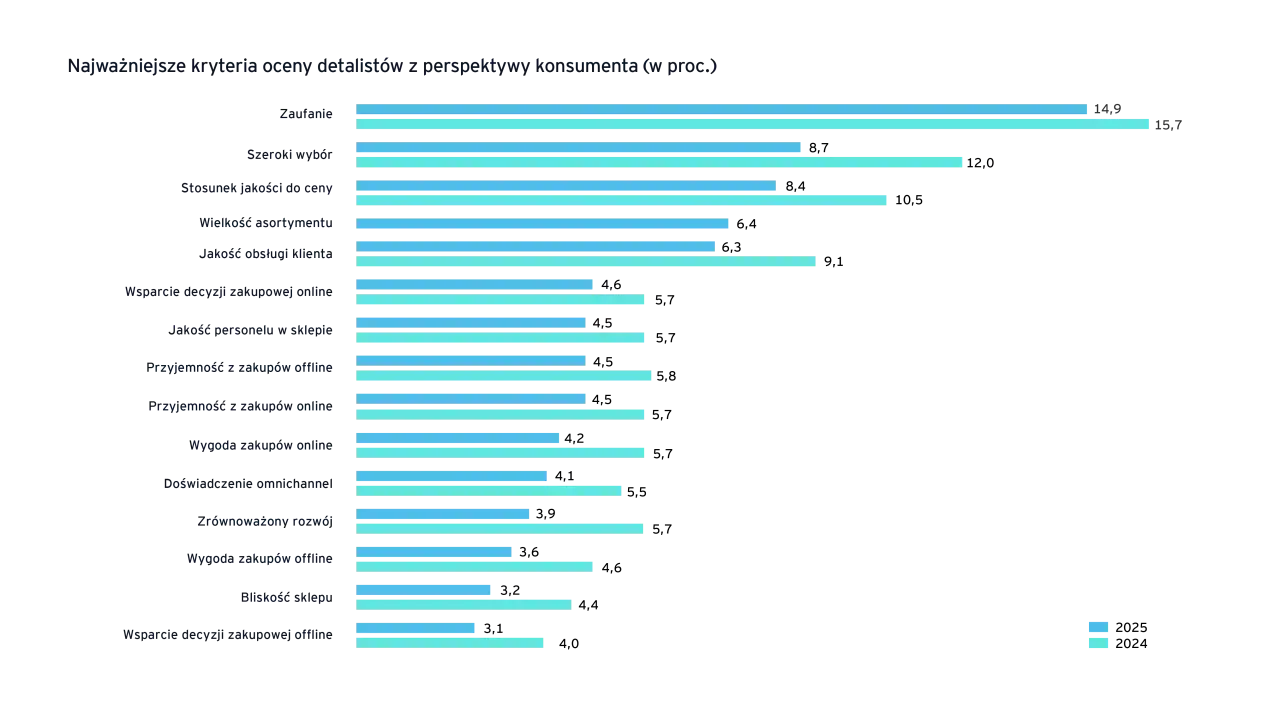 Wykres słupkowy porównujący ranking popularności i niezawodności różnych marek.