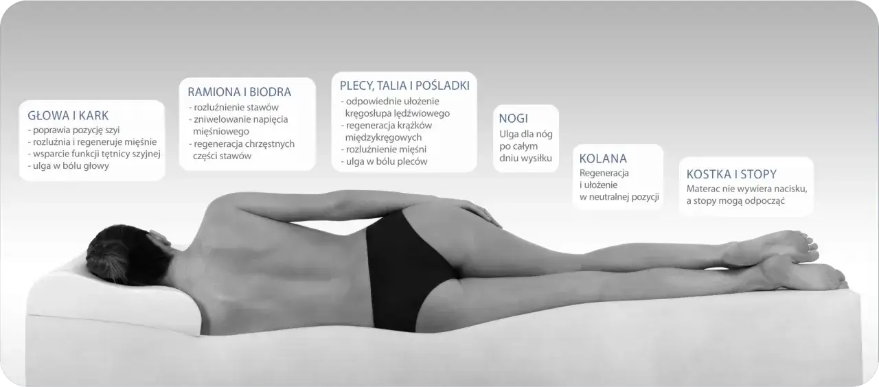 Człowiek leży na materacu, który zapewnia wsparcie dla głowy, karku, ramion, bioder, pleców, talii, pośladków, nóg, kolan i stóp. Unikaj skutków zakupu taniego materaca dla zdrowia kręgosłupa.