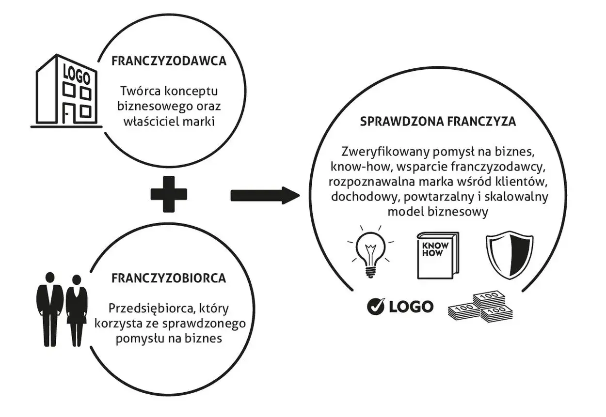 Schemat ilustruje różnicę między franczyzą a własną marką w handlu detalicznym: franczyzodawca + franczyzobiorca = sprawdzona franczyza.