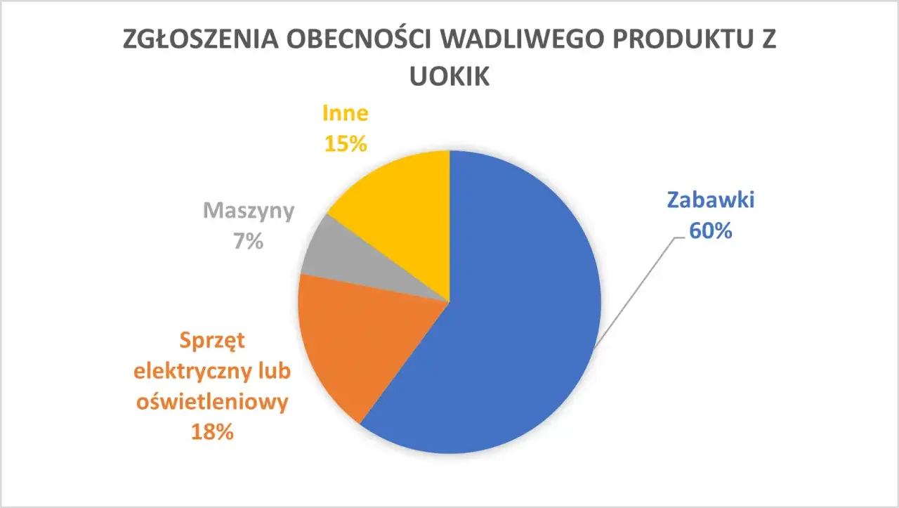 Wykres kołowy pokazuje zgłoszenia wadliwych produktów do UOKiK: zabawki (60%), sprzęt elektryczny (18%), inne (15%), maszyny (7%). To pokazuje przyczyny wycofywania produktów z handlu, procedury i prawa klienta.