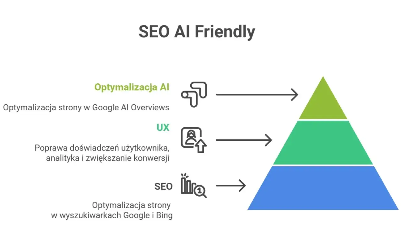Piramide SEO AI Friendly: optymalizacja AI (Google AI Overviews), UX (doświadczenia użytkownika, analityka, konwersje) i SEO (Google, Bing). Ignorowanie parametrów technicznych prowadzi do utraty miejsca w rankingu.