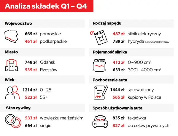 Tanie OC: Jakie pułapki czyhają w rankingach ubezpieczeń?