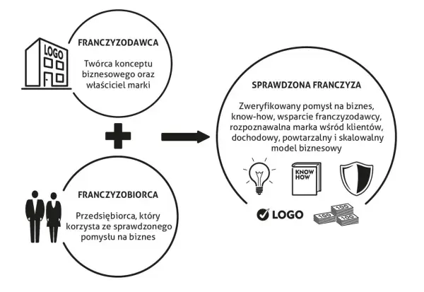 Franczyza vs własna marka: Który model biznesowy wybrać?